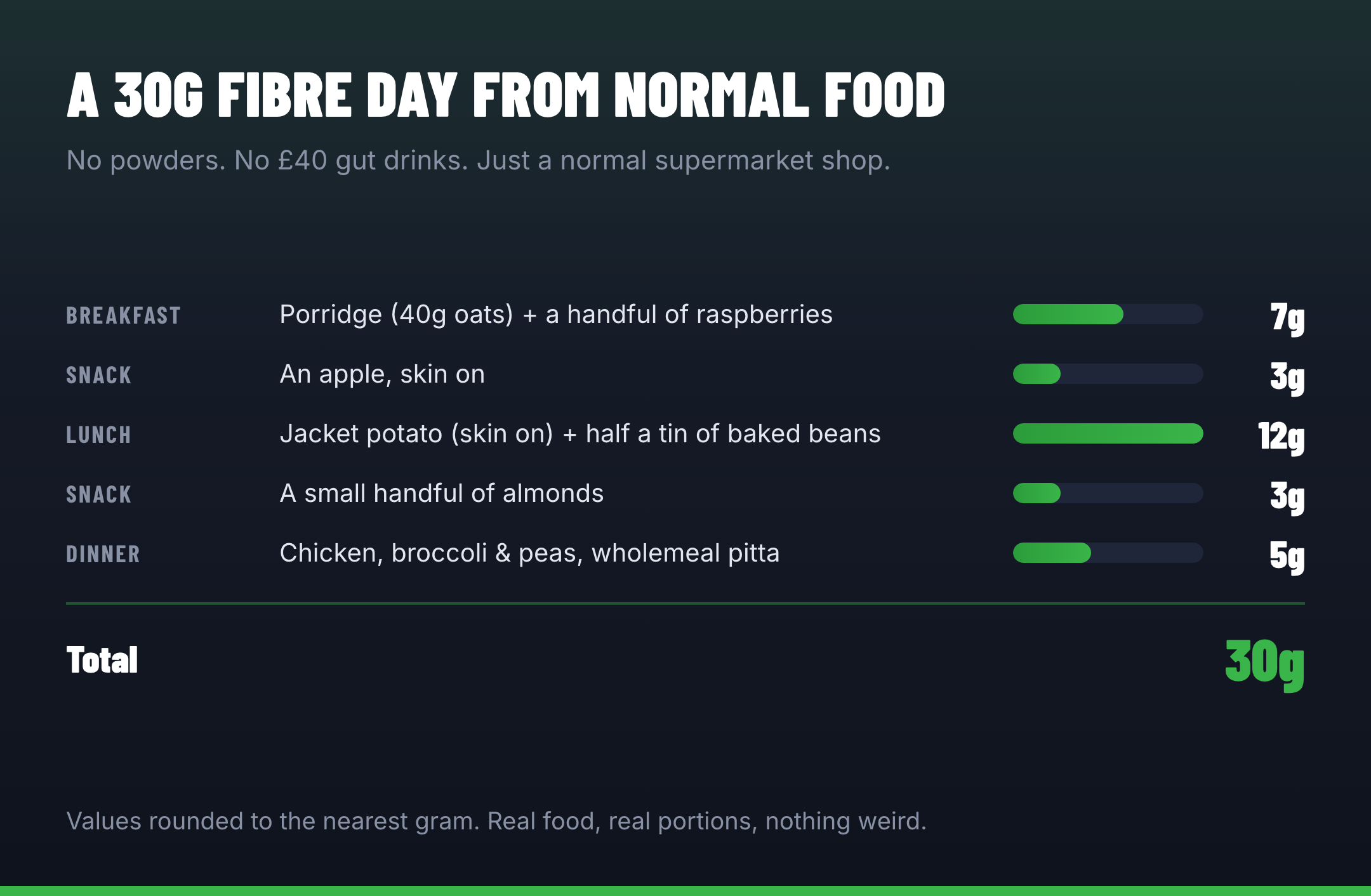 A 30g fibre day from normal food - porridge, apple, jacket potato and beans, almonds, and a normal dinner