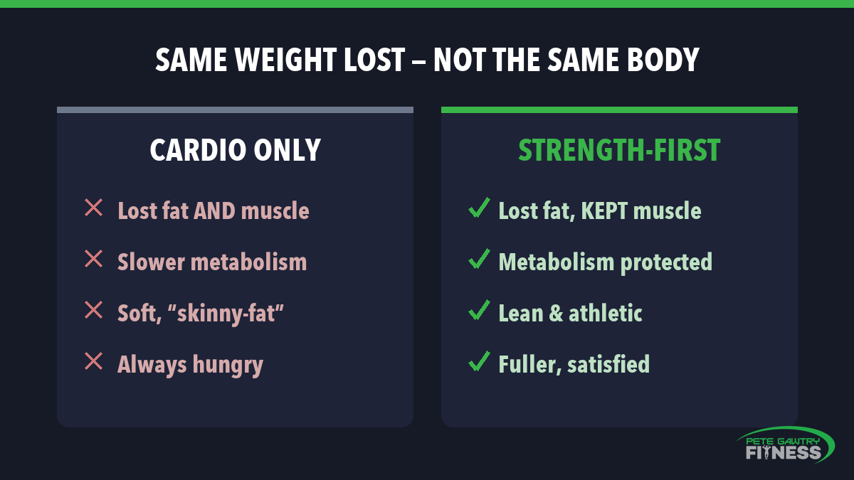 Branded graphic contrasting cardio-only fat loss with strength-first fat loss outcomes