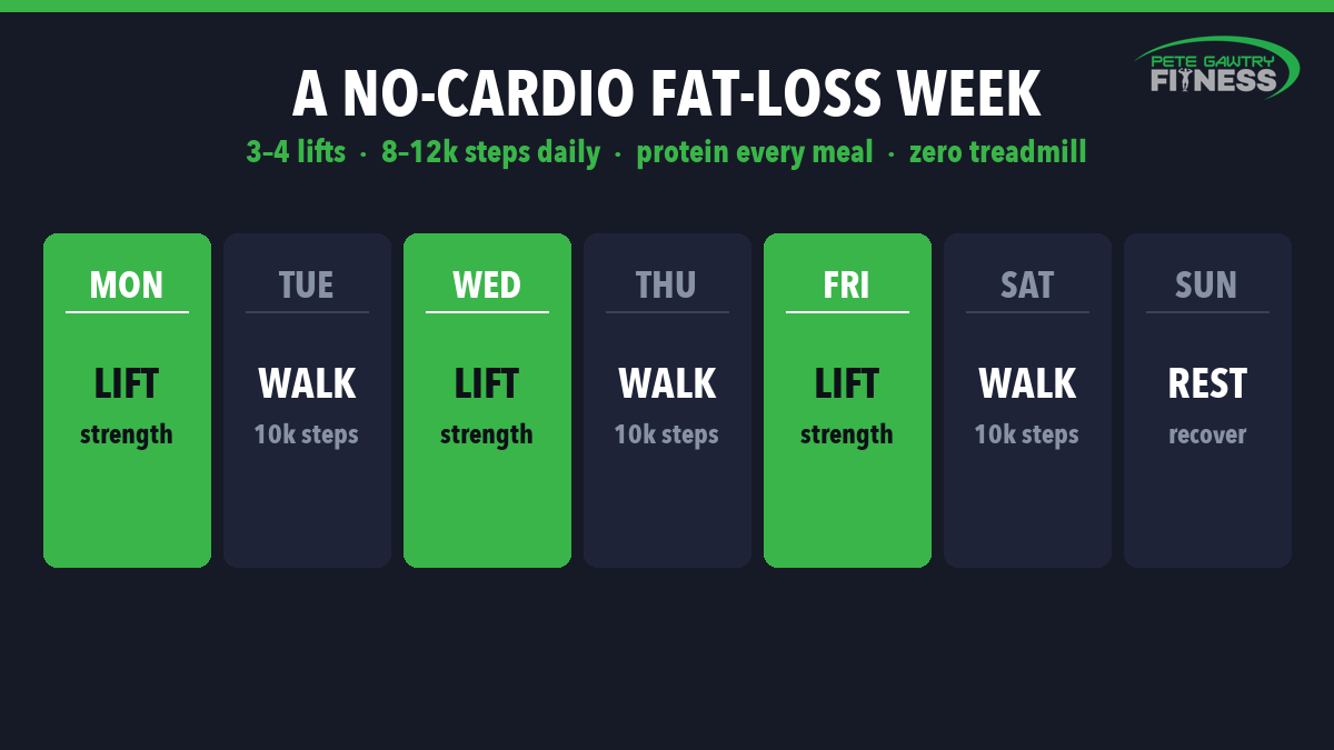 Branded weekly planner graphic showing a strength-first fat-loss training split with daily steps