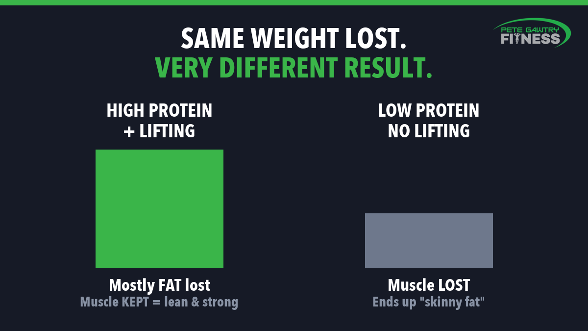 Chart comparing muscle retention on high-protein versus low-protein diets during fat loss