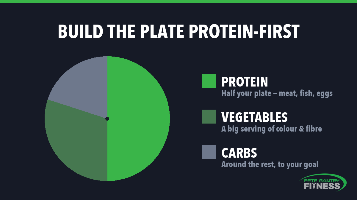 Infographic of a balanced high-protein plate with protein source, vegetables and carbs