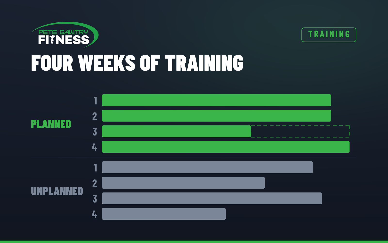 Four weeks of training volume shown twice: a planned version with weeks one and two full, week three deliberately reduced and week four back up, against a ragged unplanned version of the same month