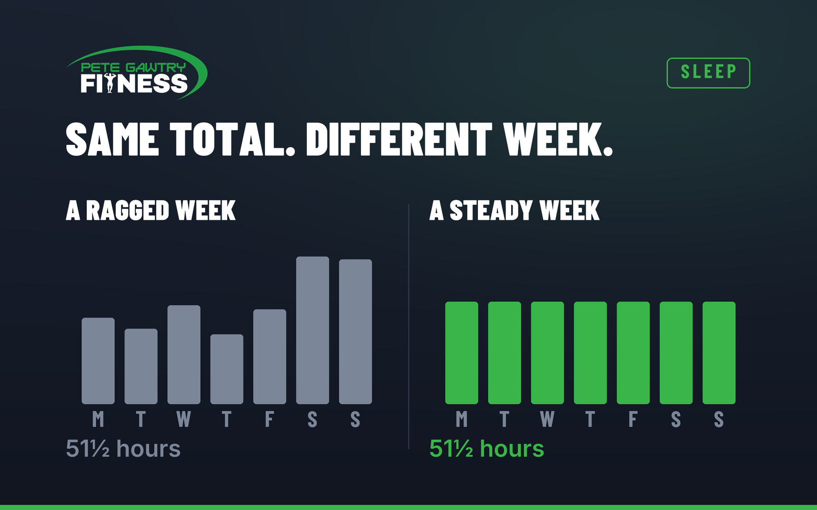 Two weeks of sleep shown side by side on a grid: ragged bedtimes with a huge weekend lie-in on the left, a flat even pattern on the right, both adding up to a similar total
