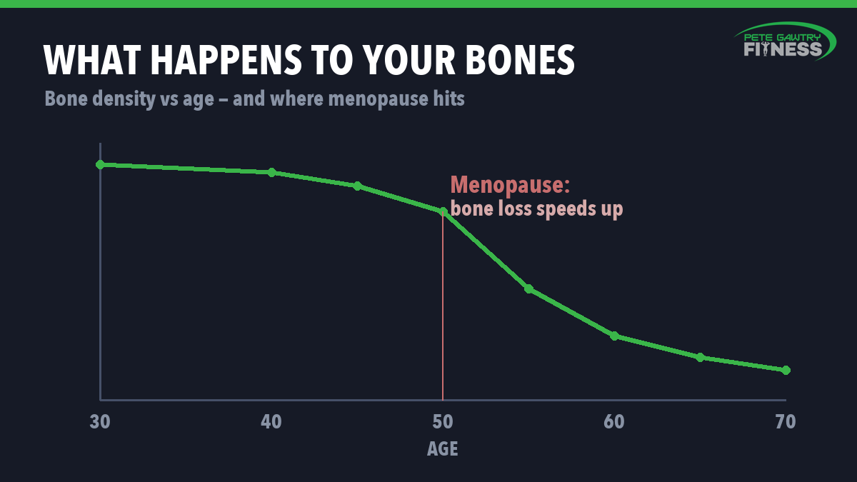 Bone density versus age curve showing accelerated decline around menopause
