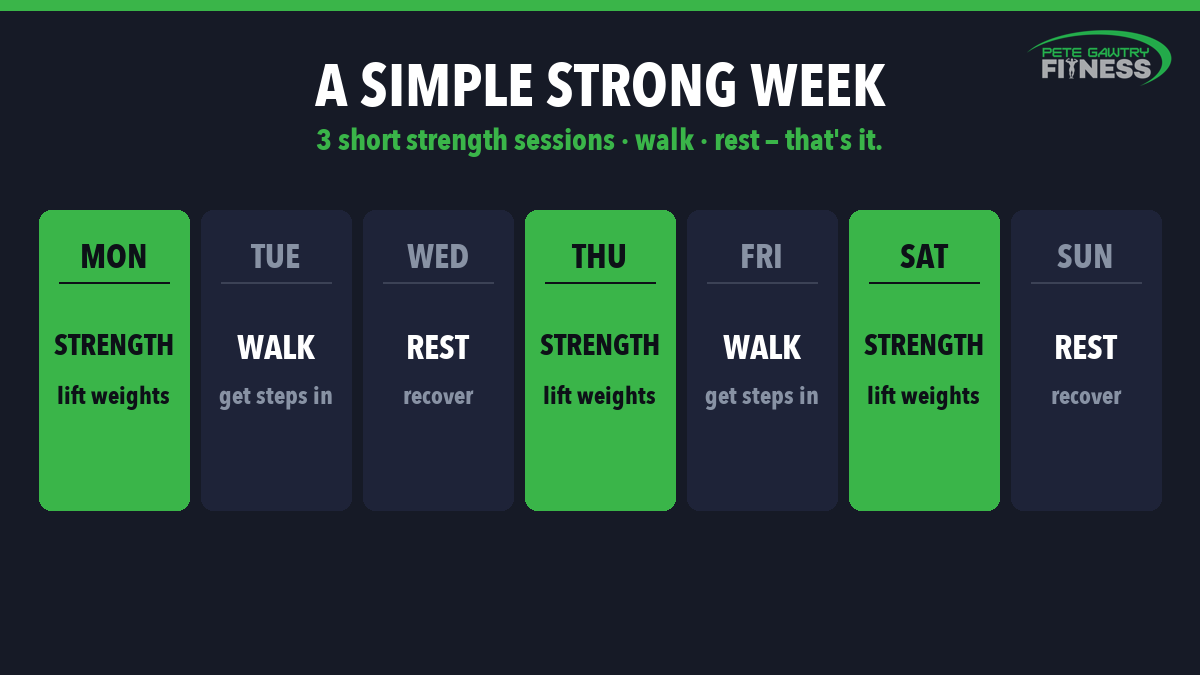 Beginner weekly lifting plan grid showing two to three full-body strength sessions