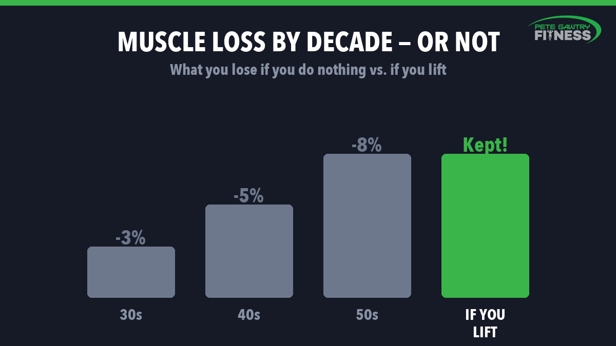 Bar chart showing muscle loss per decade from the 30s and how strength training reverses it